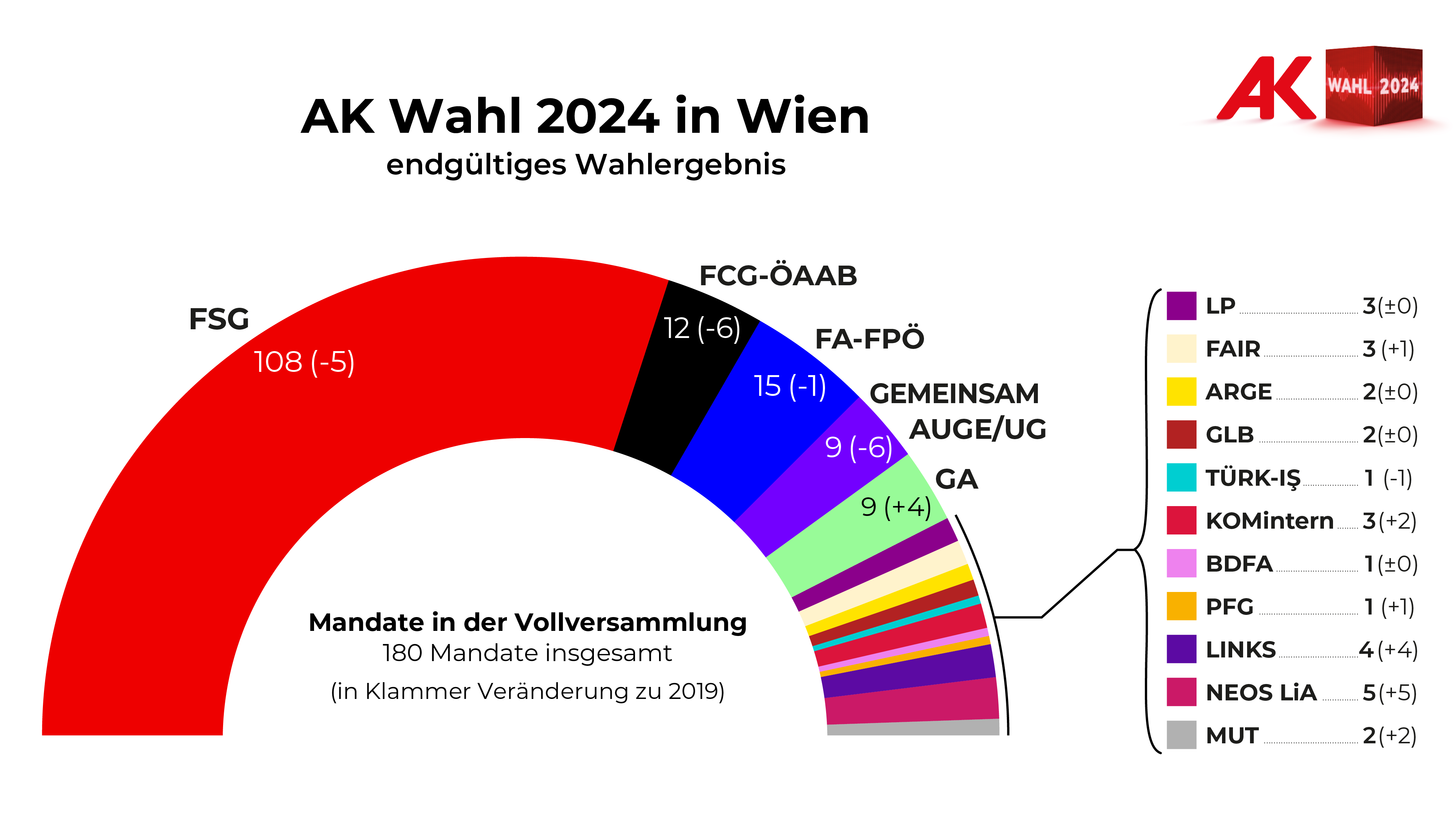 AK-Wahl Wien 2024: Endgültiges Wahlergebnis - Mandate