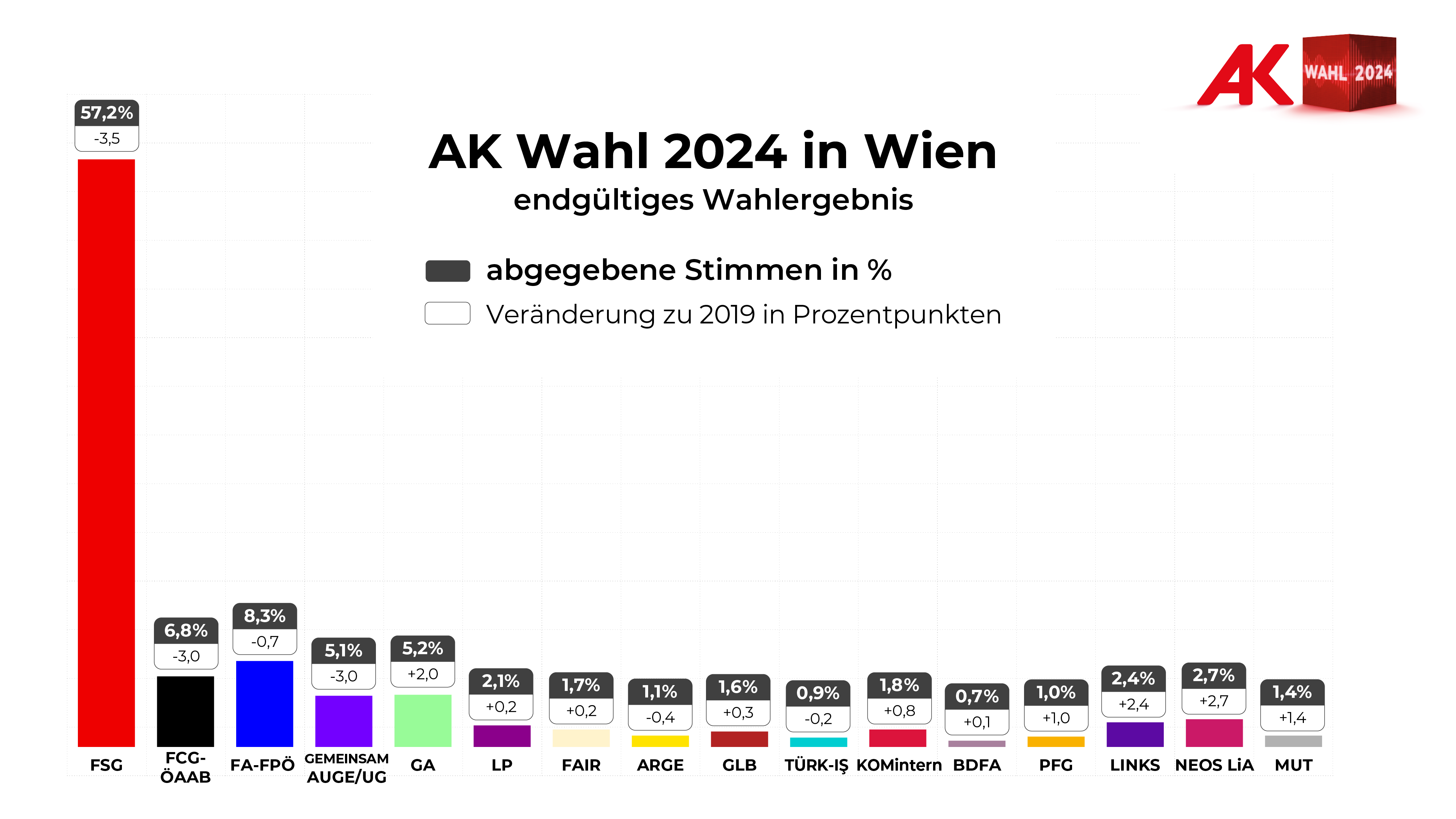 AK-Wahl Wien 2024: Endgültiges Wahlergebnis - Stimmen