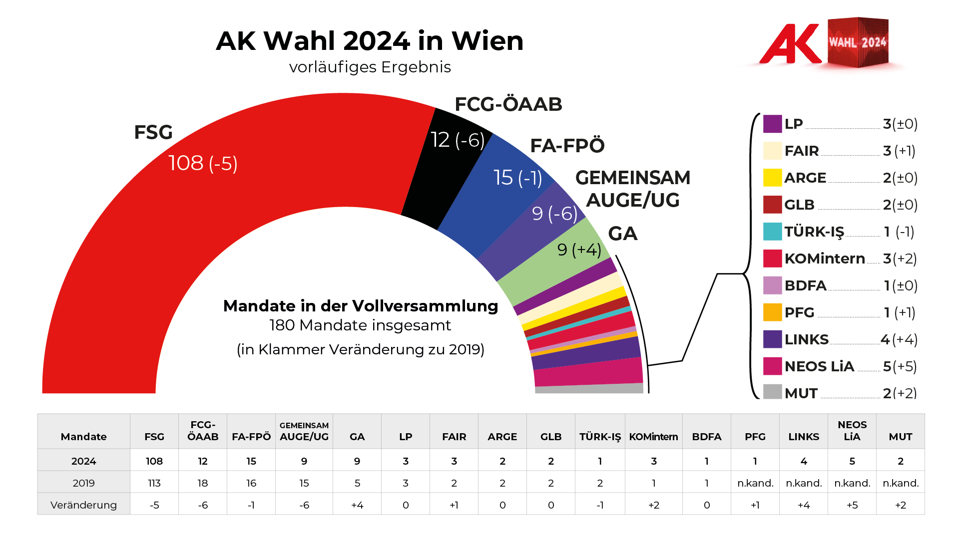 AK-Wahl Wien 2024: Vorläufiges Wahlergebnis - Mandate