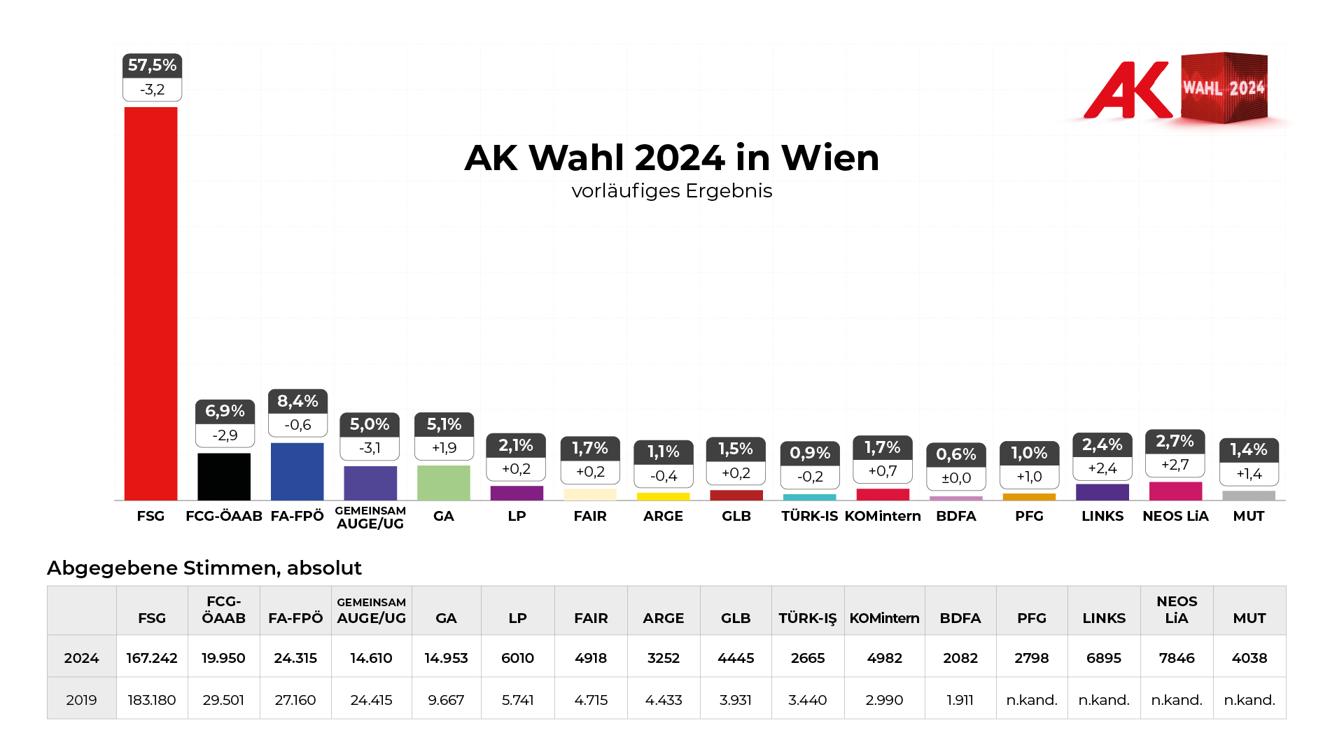 AK-Wahl Wien 2024: Vorläufiges Wahlergebnis - Stimmen