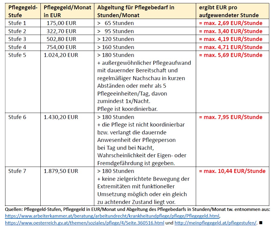 Tabelle-Pflegegeld: auf Stundensatz umgerechnet